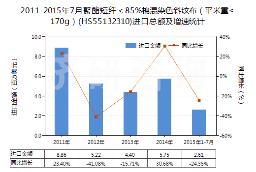 2011-2015年7月聚酯短纖＜85%棉混染色斜紋布（平米重≤170g）(HS55132310)進口總額及增速統(tǒng)計